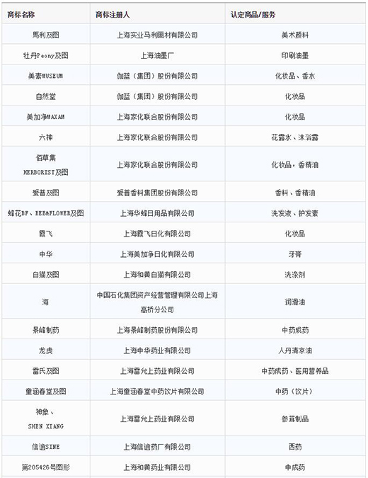 第一批第二批上海市沉点商标；っ1