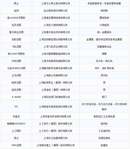 第一批第二批上海市沉点商标；っ2