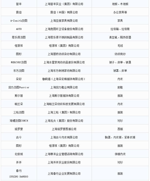 第一批第二批上海市沉点商标；っ6